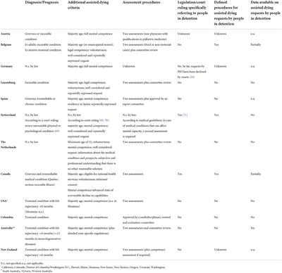 Assisted dying requests from people in detention: Psychiatric, ethical, and legal considerations–A literature review